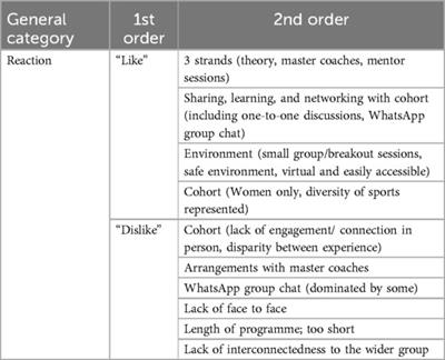 Women coaches leadership development programme: an evaluation study of programme effectiveness